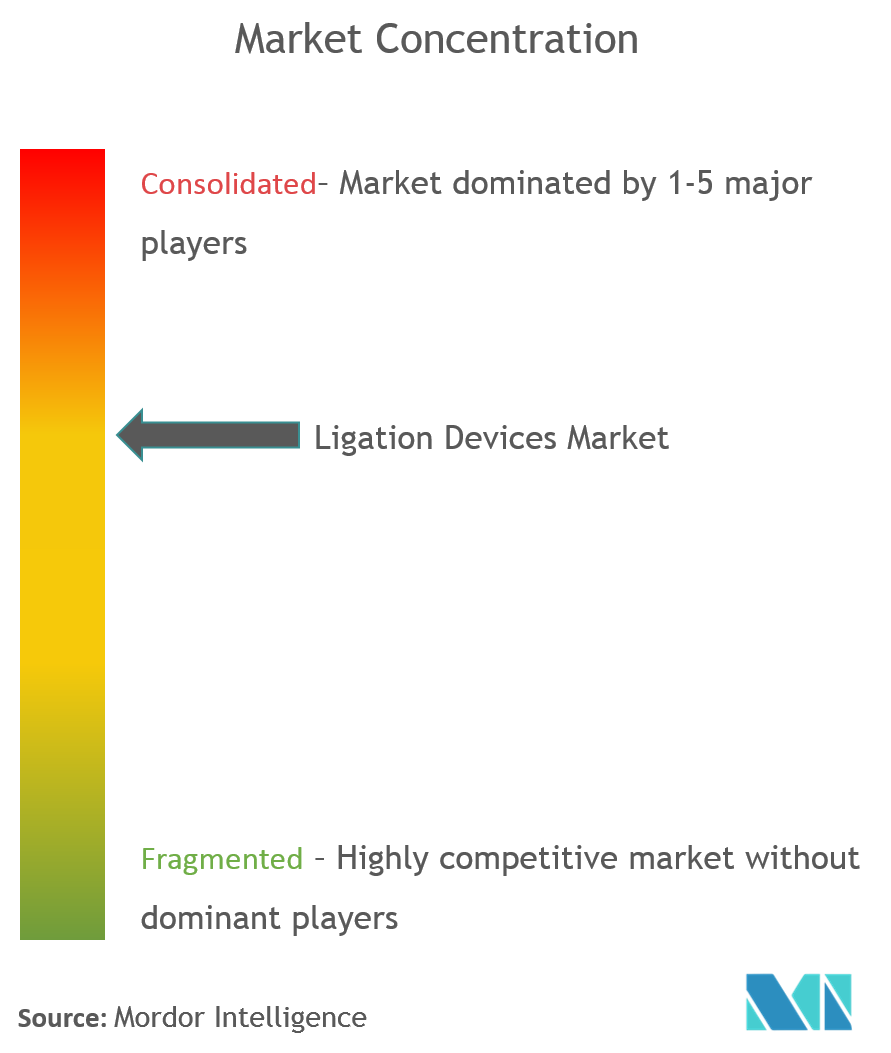Ligation Devices Market Analysis